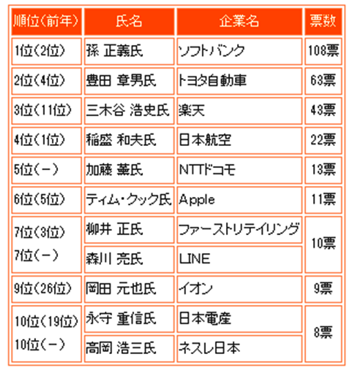 社長が選ぶ今年の社長2013