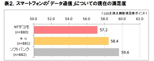 「データ通信」の満足度