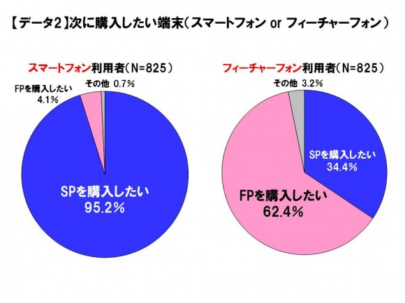 フィーチャーフォンユーザーのスマホ購入意向は34.4%に留まる。「月額料金」がネック