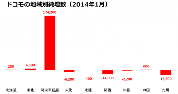 関東甲信越で獲得した純増数17万4,200件を他の多くの地域が食いつぶしている格好