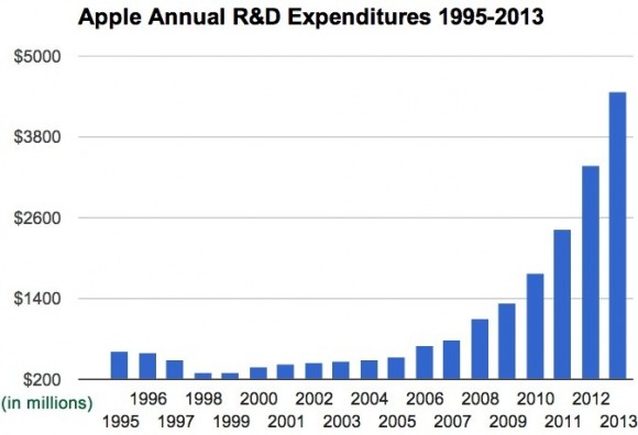 Apple 開発費