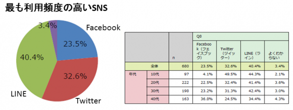 「最も利用頻度の高いSNS」は、全体ではLINEで40.4%