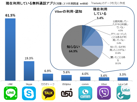 無料通話アプリ、LINEが6割超でトップ、Viberは3.4%にとどまる