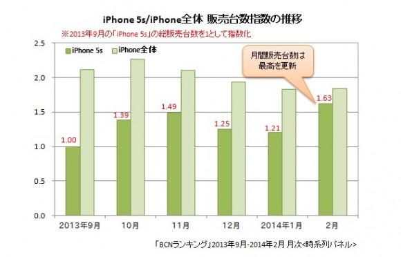 iPhone5s　過去最高