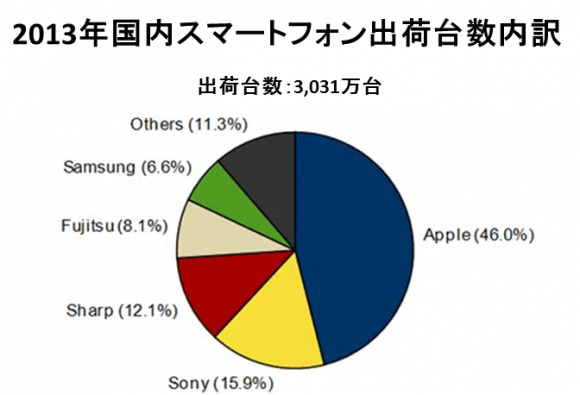 2013年の携帯電話約4000万台中3000万台はスマホ
