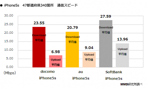 iPhoneでの通信速度は上り、下りともソフトバンクが最速