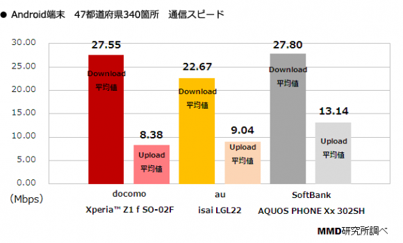 Androidも上り、下りでソフトバンクが最速