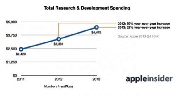 研究開発費を年々増加させるApple