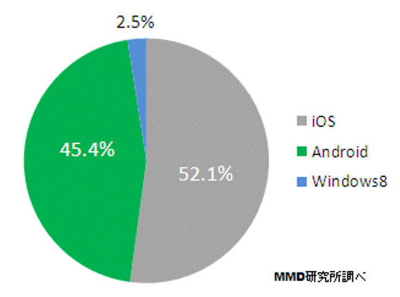 OS別では、iOS端末が52.1%、Androidが42.4%、Windowsが2.5%
