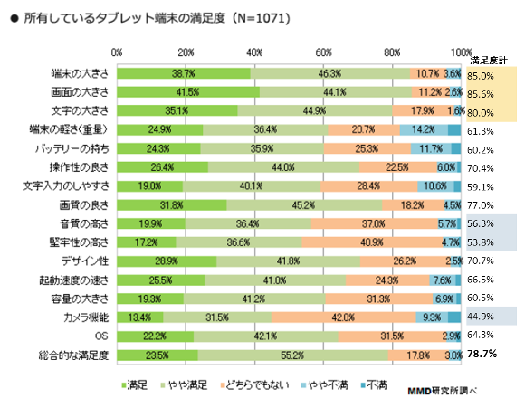 タブレット所有者の満足度