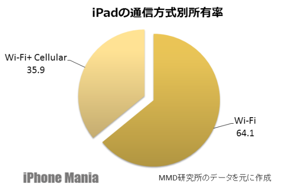 iPadの通信回線別シェア