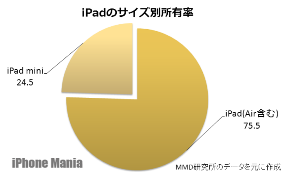 iPadの画面サイズ別シェア