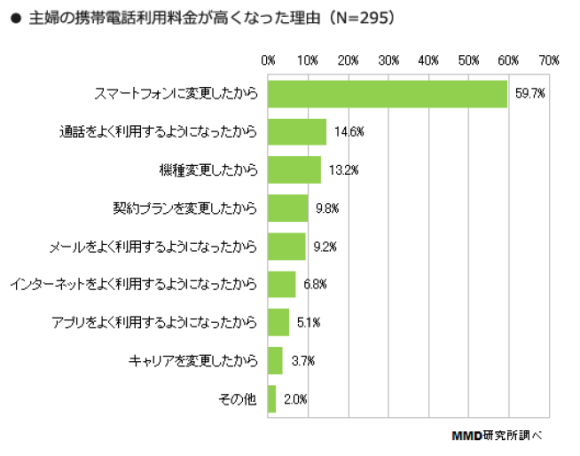 「高くなった」人に理由を聞くと「スマートフォンに変更したから」が59.7%で最多