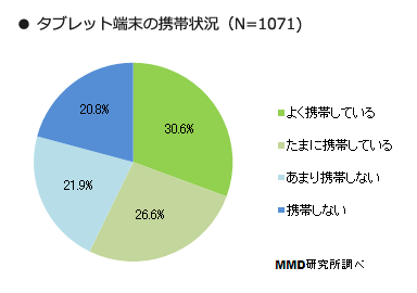 1.タブレット携帯状況