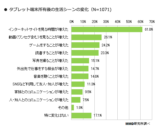 3.タブレット所有後の生活シーン変化