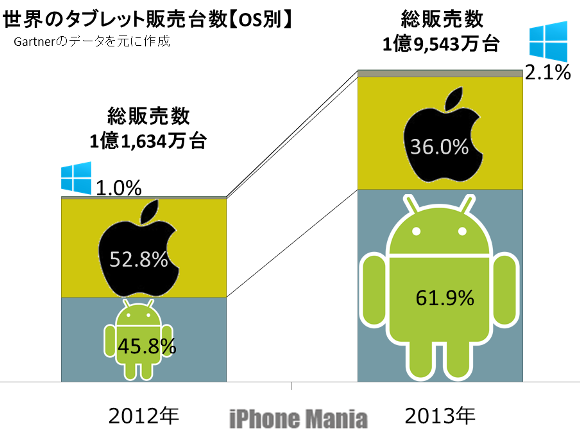 Androidがシェア62%でiOSを抜く。iOSのシェア、36%に急落