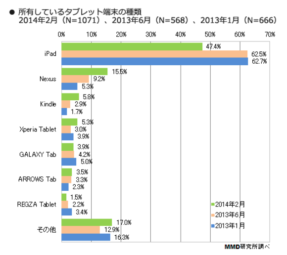 iPadシリーズが47.4%でトップ