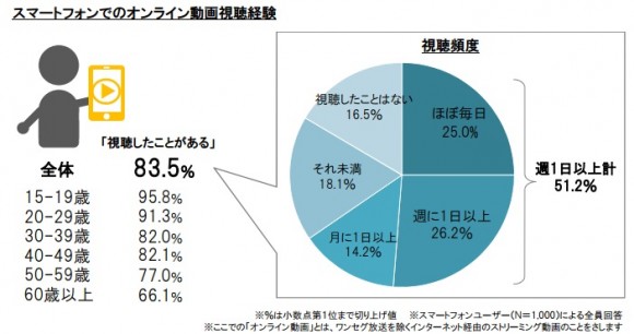 スマホ　動画視聴