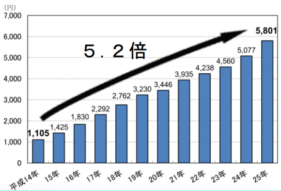 ネットショッピング 統計推移