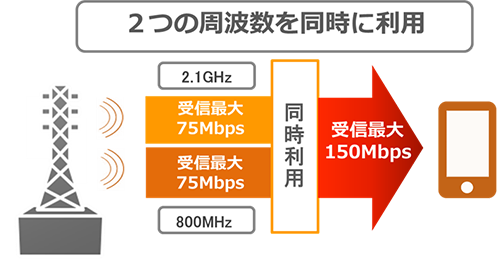 キャリアアグリゲーション