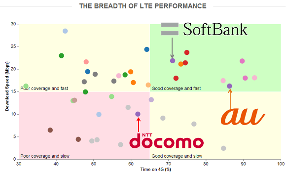 LTE回線の世界比較