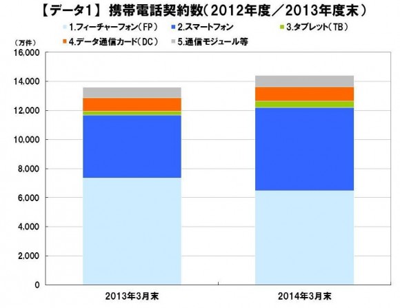 スマートフォン 市場シェア