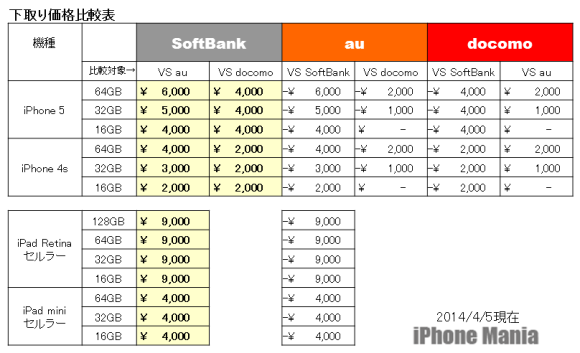 Iphone Ipadの下取り価格 各社が改定 一番お得なのは 14年4月版 Iphone Mania