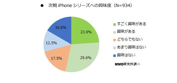 iPhone 興味