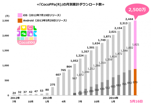 CocoPPa　統計