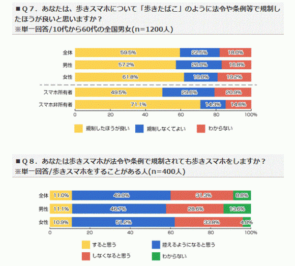 歩きスマホの規制 約6割が賛成と回答 歩きスマホ調査 Iphone Mania