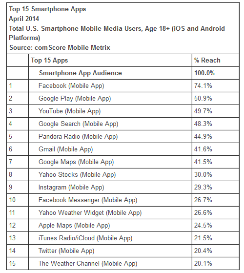 comscore-april-2014-top-smartphone-apps