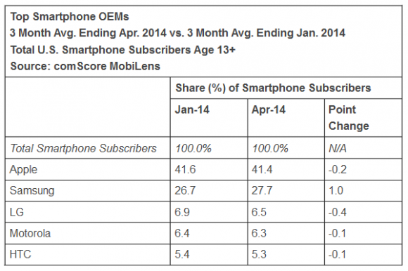 comscore-april-2014-top-smartphone-manufacturers