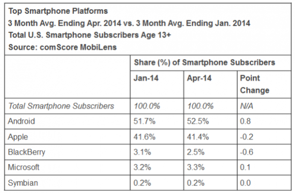 comscore-april-2014-top-smartphone-platforms