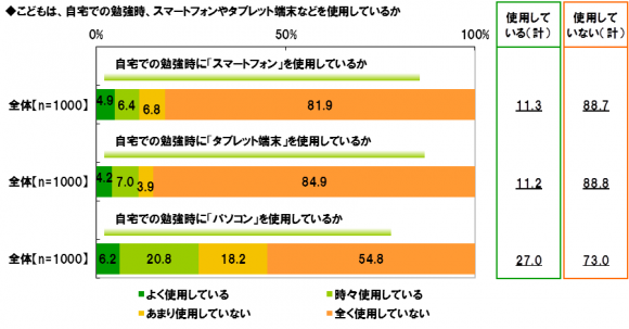 スマートフォン　勉強