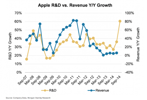 AppleR&DvsRevenue