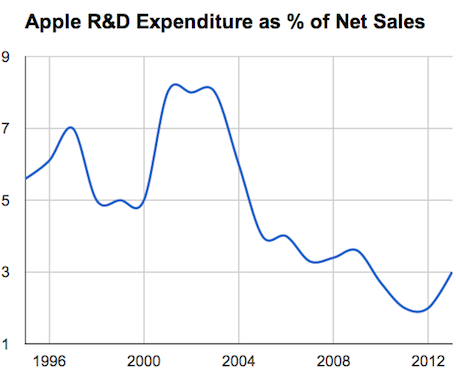 R&D as percentage of net sales