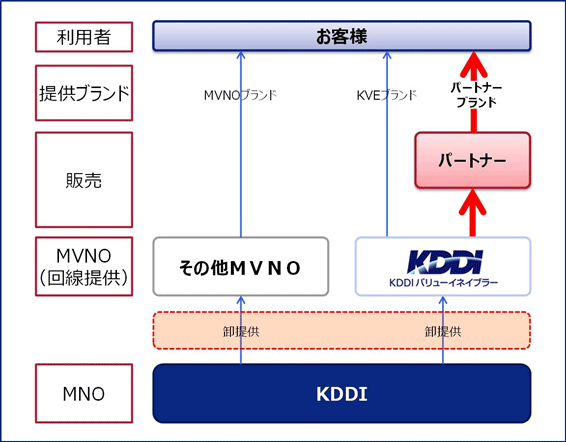 KDDI　低価格　データ通信料