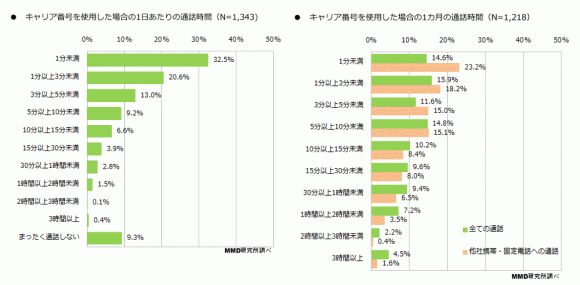 iPhone 通話量