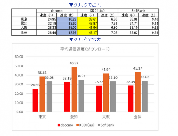 iPhone キャリア 速度