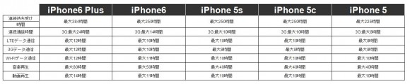 iPhone6とiPhone6 Plus 電池充電スペック比較表