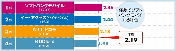 通信回線満足度