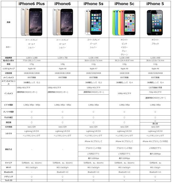 iPhone6とiPhone6 Plus スペック比較表