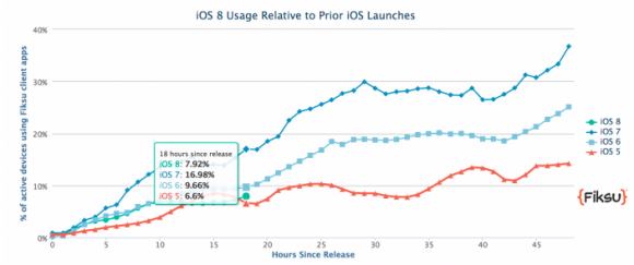 iOS 8　iOS7　比較