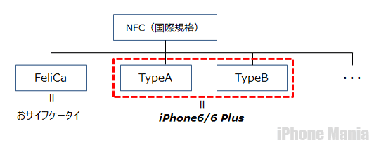 iPhone6 ApplePay おサイフケータイ