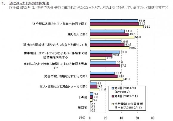 地図アプリ　調査