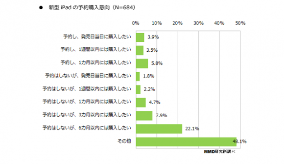 新型iPad 予約購入