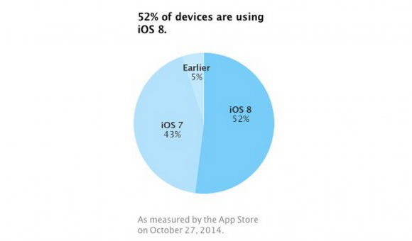 iOS8　利用率　Apple