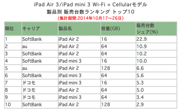 iPad　販売台数　シェア