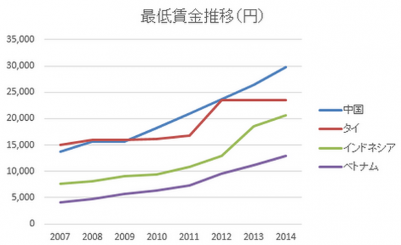 中国 人件費 上昇