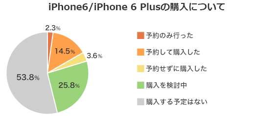 iPhone6/6 Plus予約購入状況